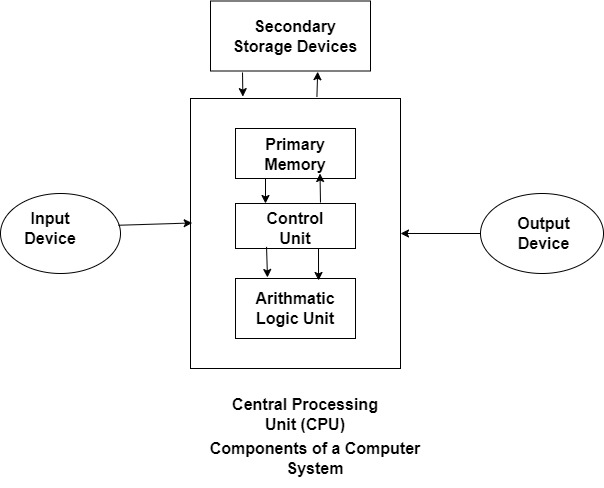 Chapter 1: Computer System